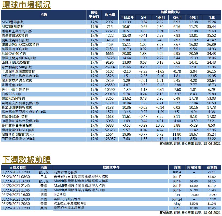 每週市場回顧六月十八日