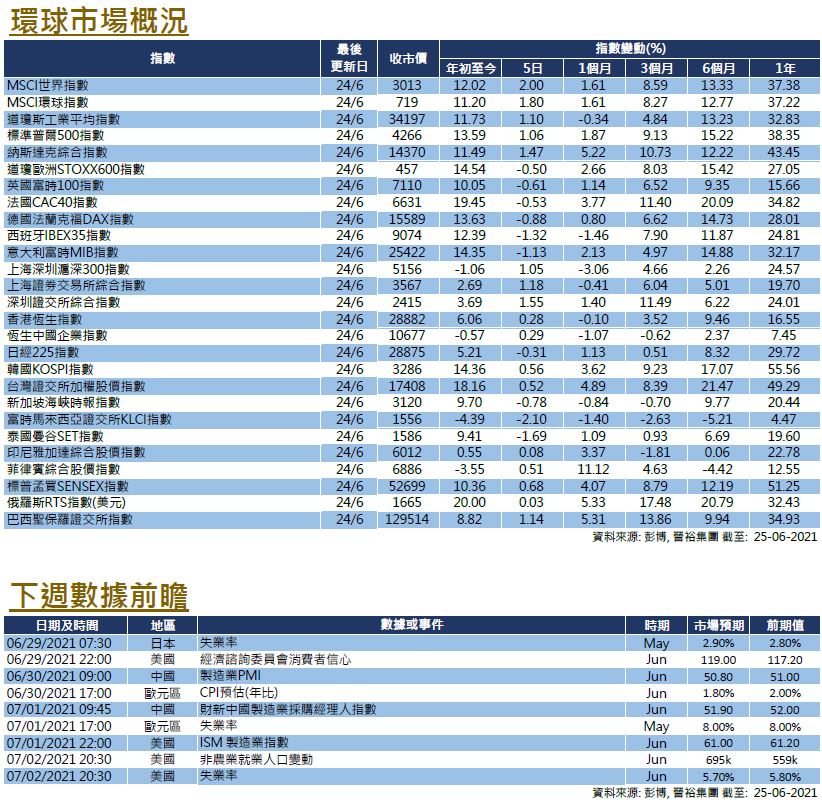 每週市場回顧六月二十五日