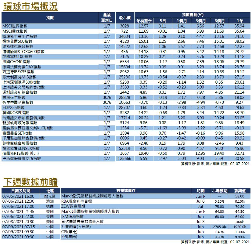 每週市場回顧七月二日