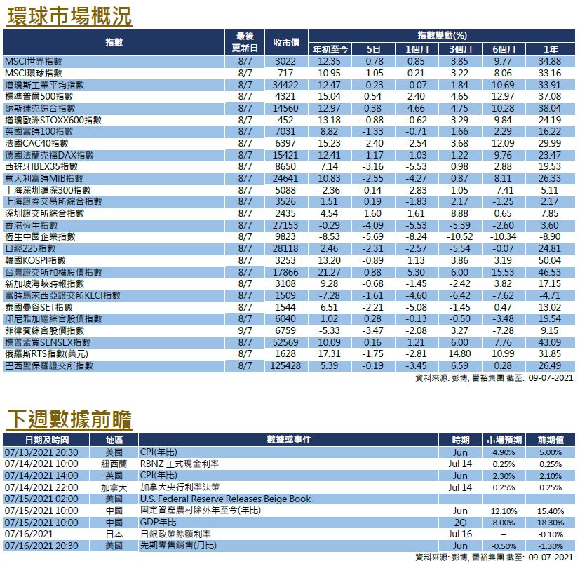 每週市場回顧七月九日