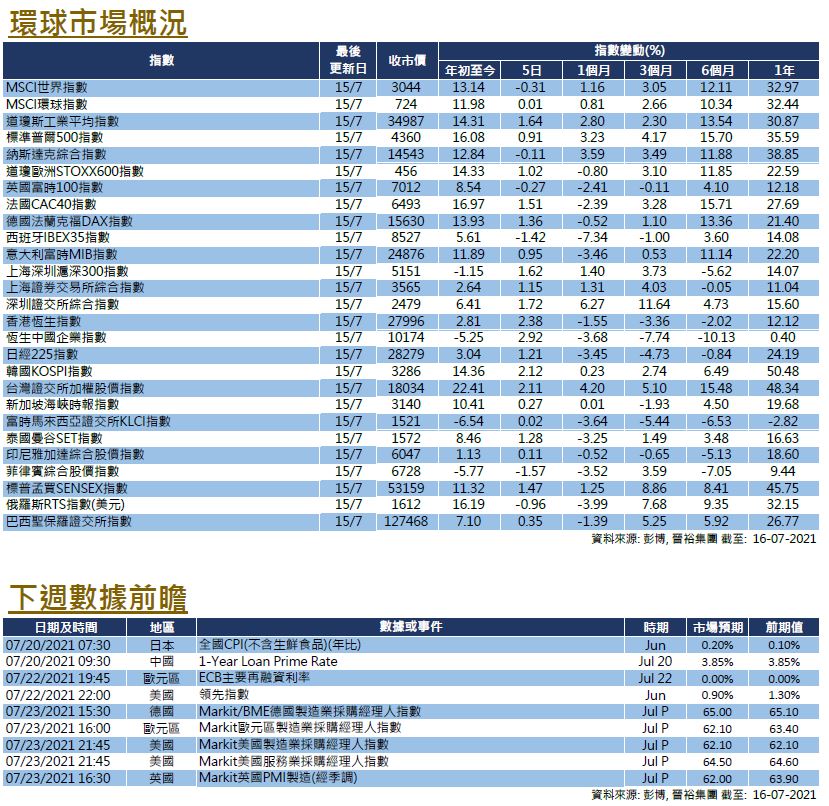 每週市場回顧七月十六日