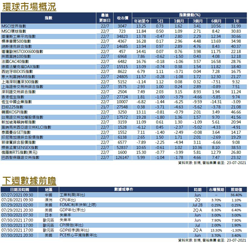 每週市場回顧七月二十三日