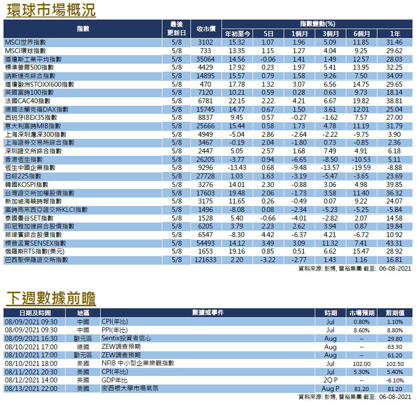 每週市場回顧八月六日