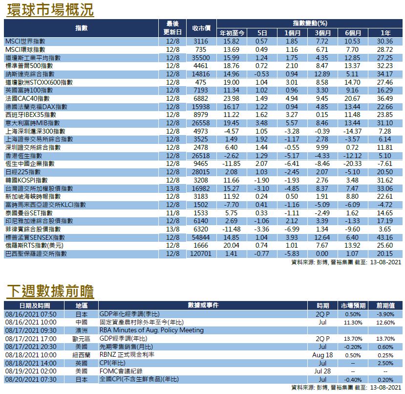 每週市場回顧八月十三日