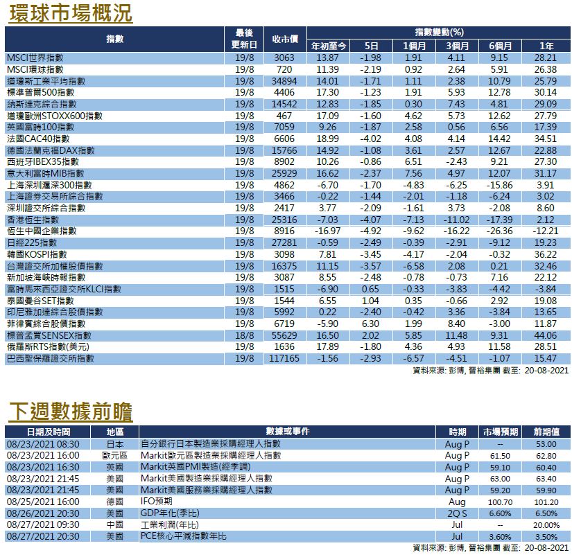 每週市場回顧八月二十日 