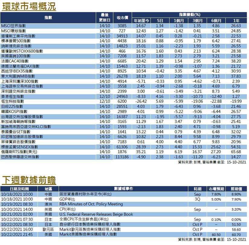 每週市場回顧十月十五日