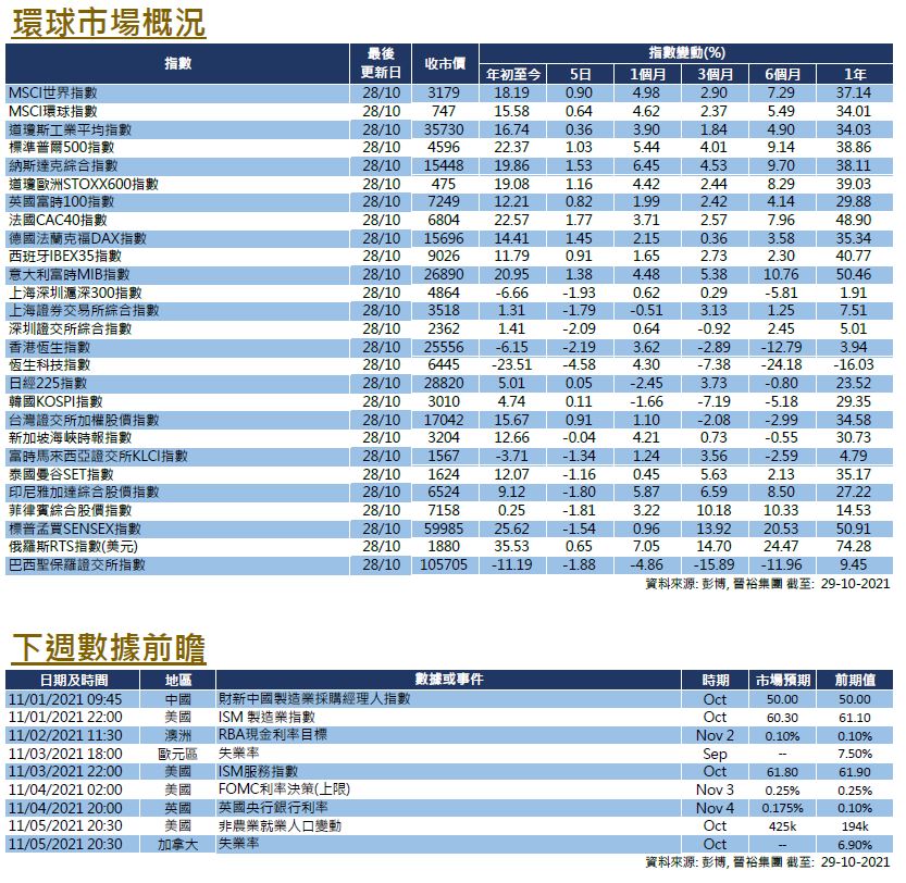 每週市場回顧十月二十九日