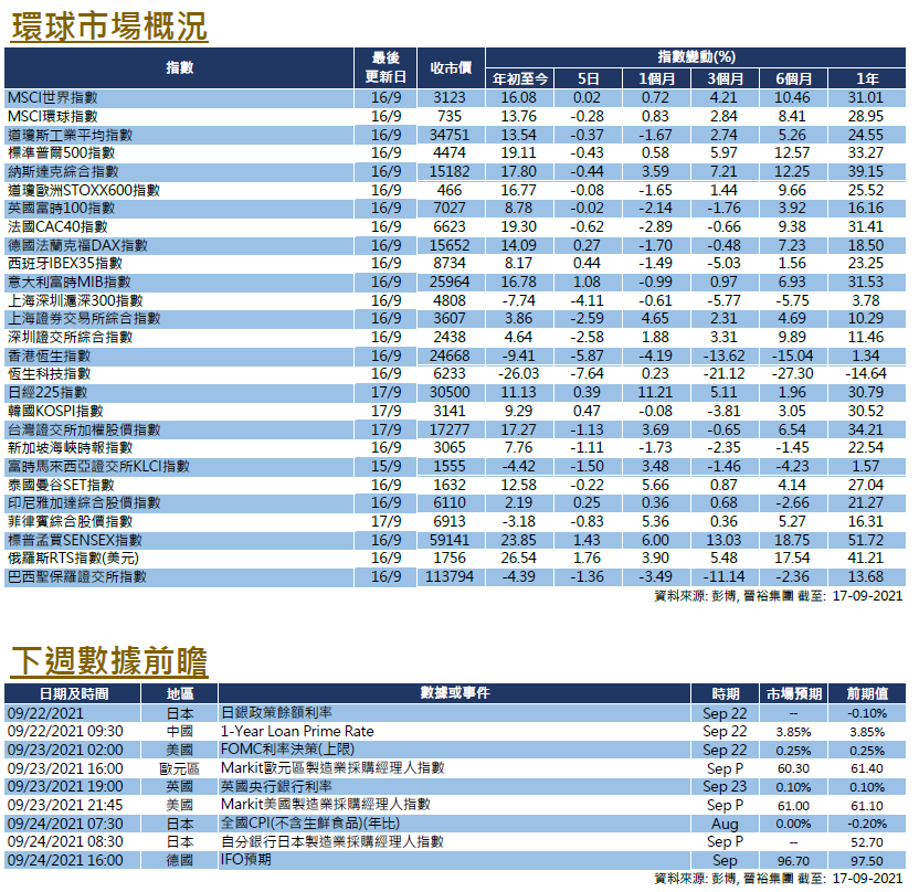 每週市場回顧九月十七日 