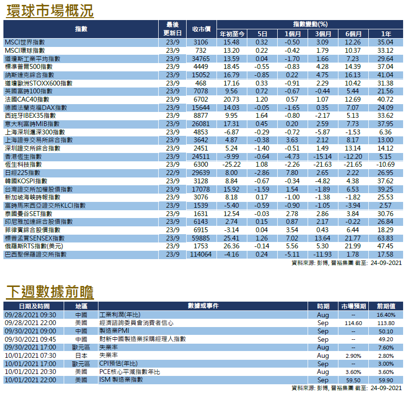 每週市場回顧九月二十四日 