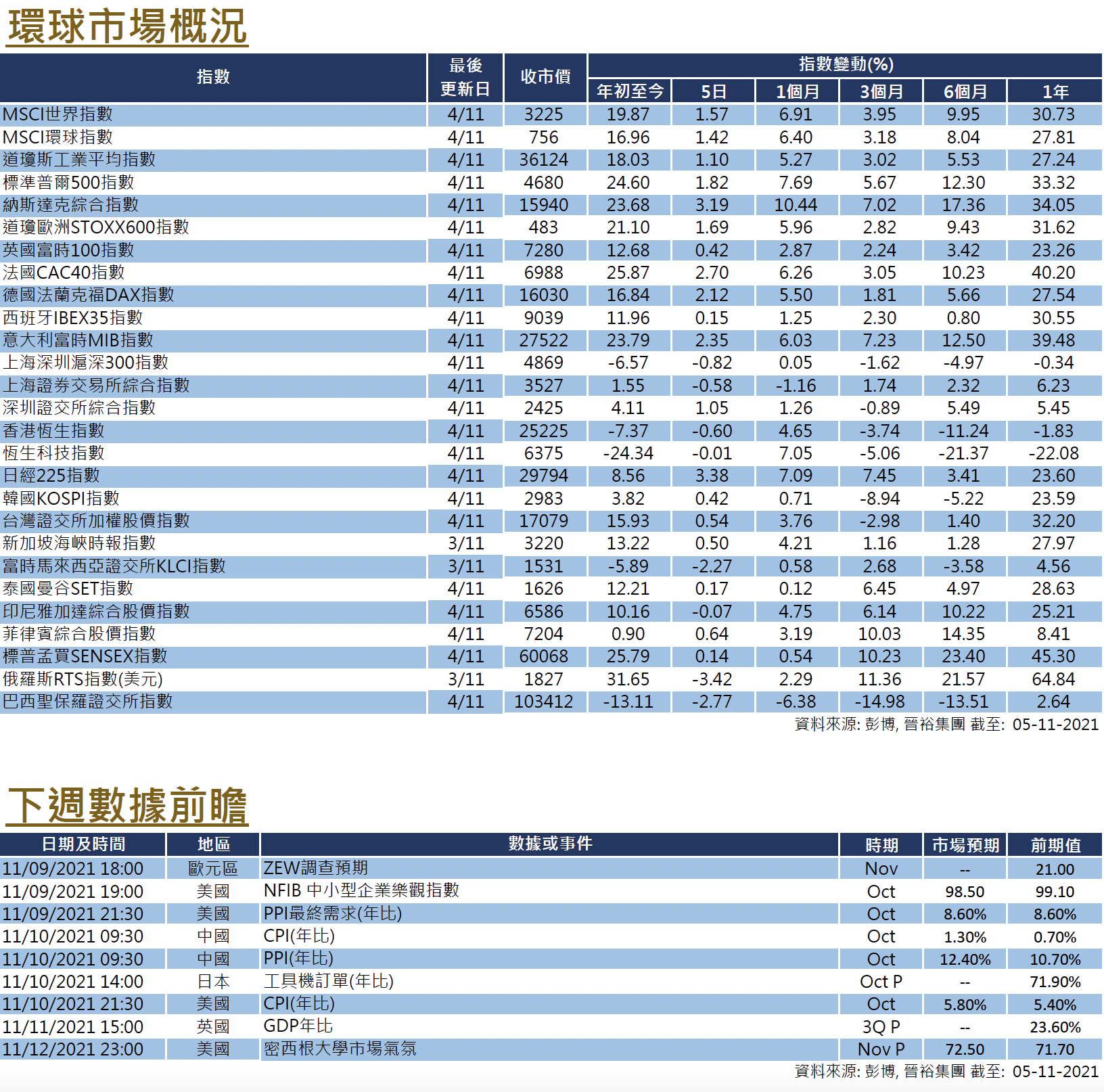 每週市場回顧十一月五日