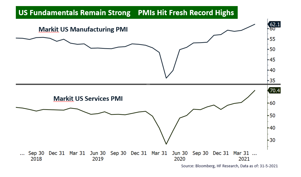 US – Higher Inflation Risks Monetary Tightening