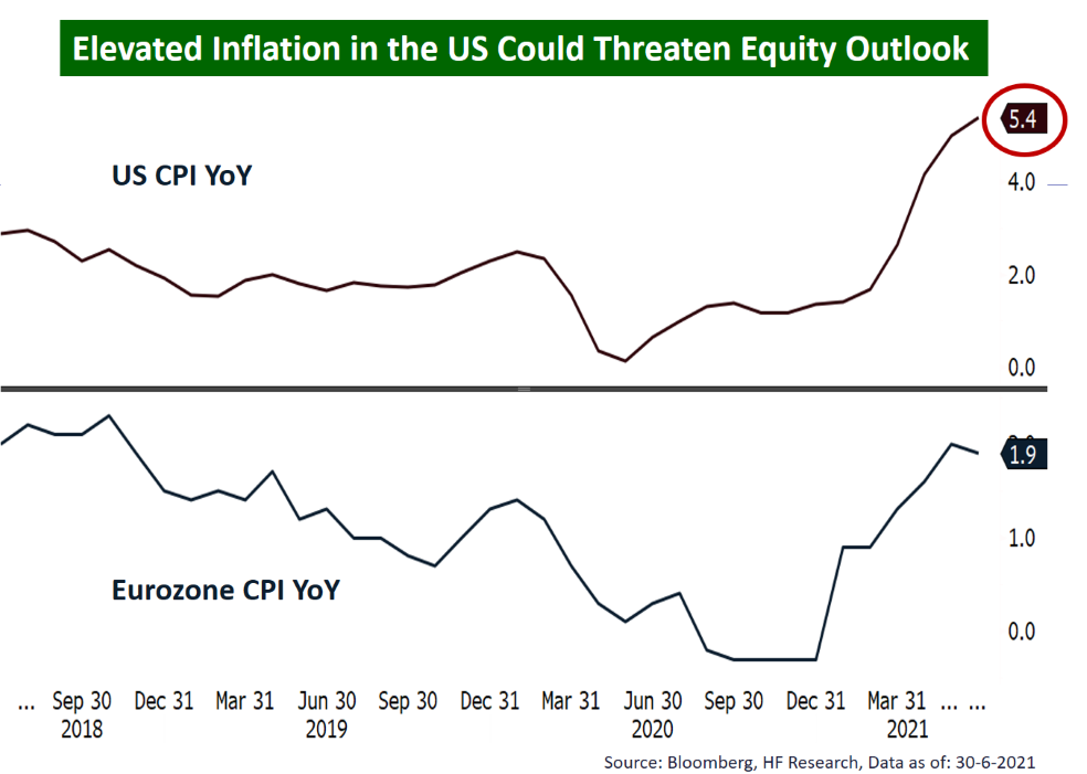 US – Higher Inflation Threatens Equity Outlook