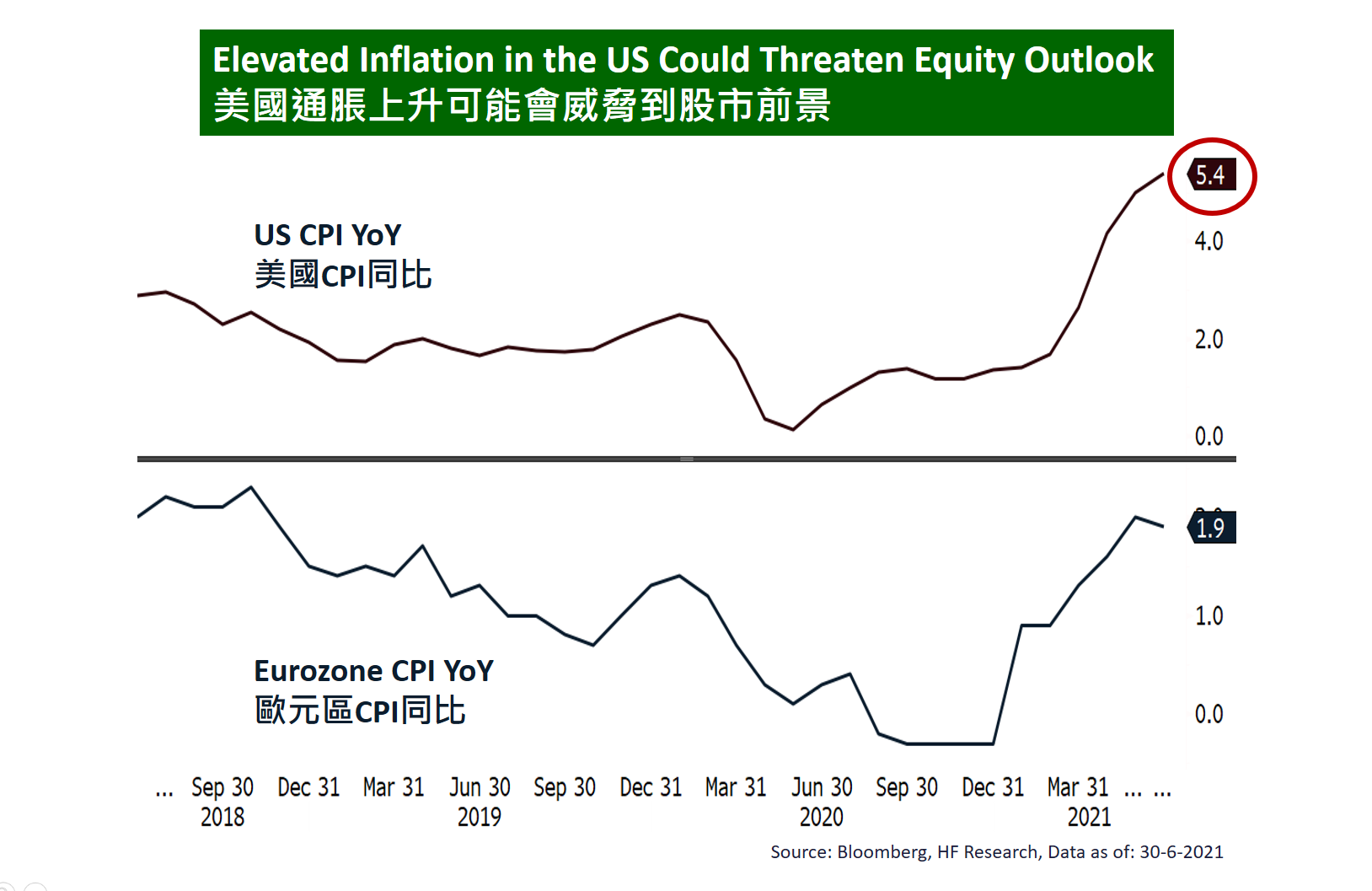 美國 - 更高的通貨膨脹率威脅股市前景