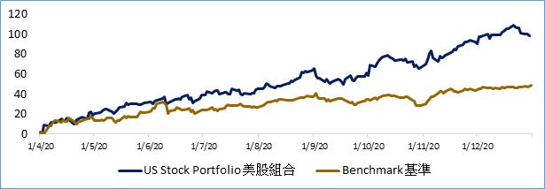 美股模擬組合表現 (自成立)：