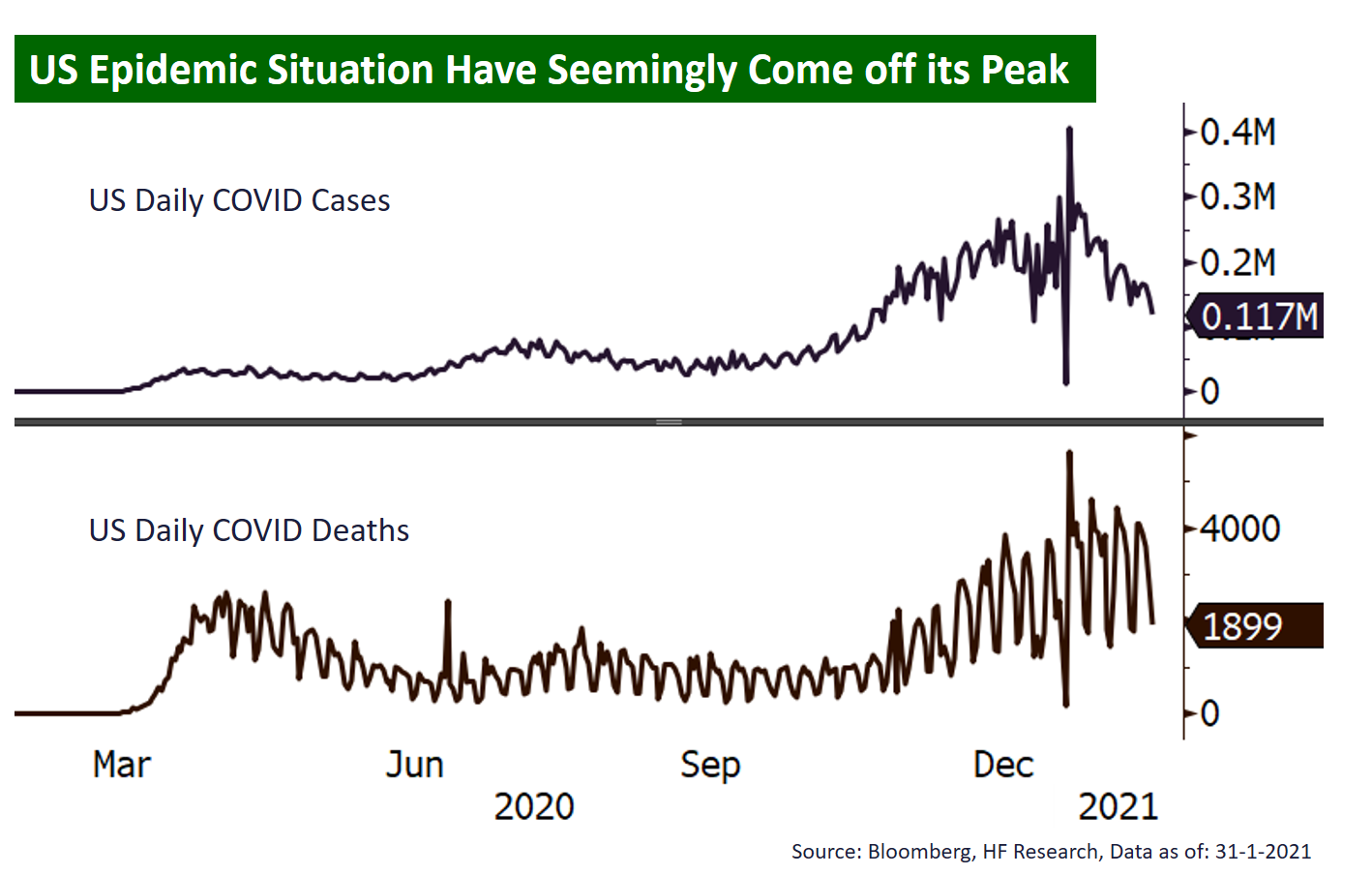 US – Sentiment Positive despite Expensive Valuations