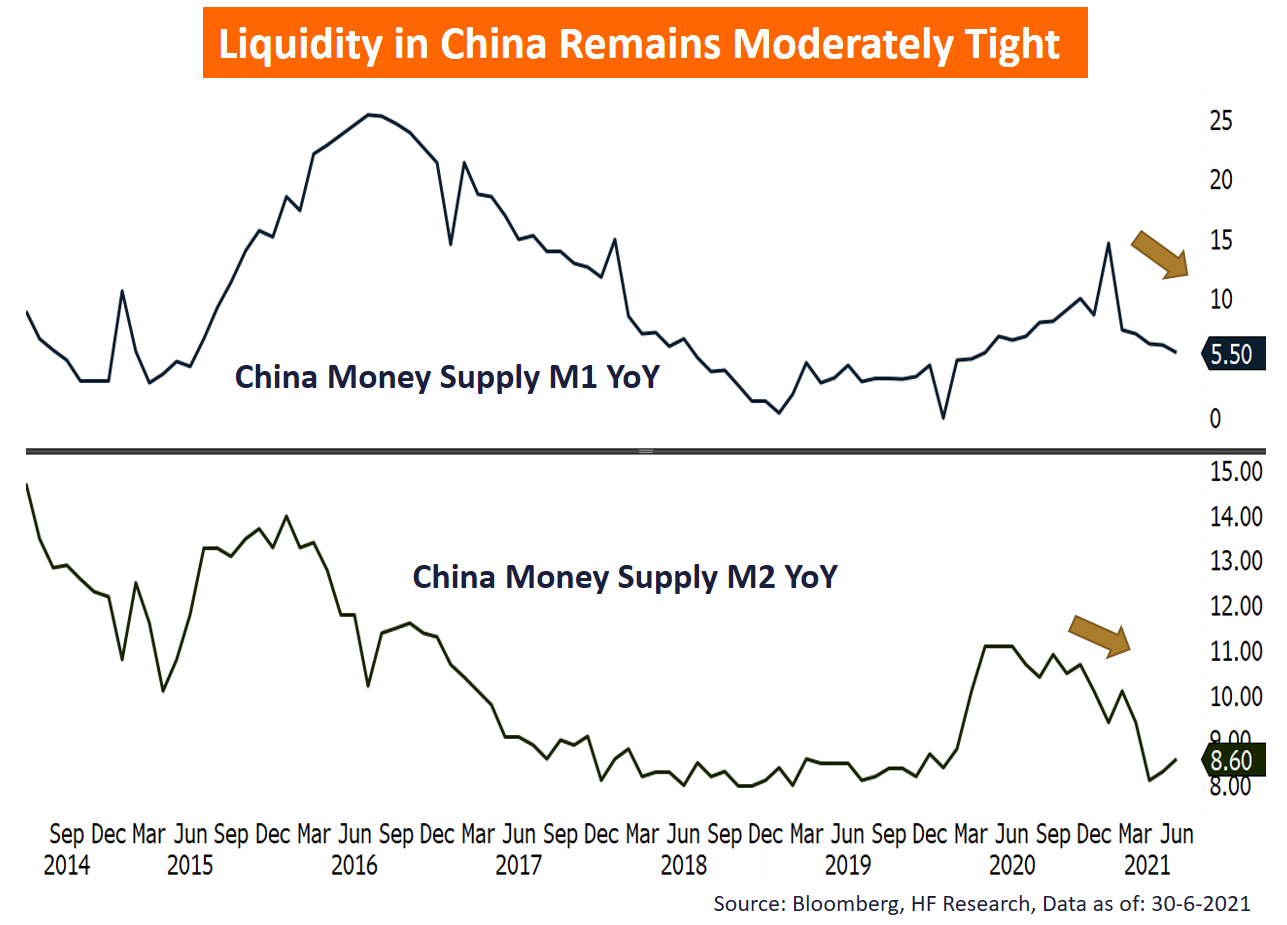 China – Under Pressure with Less Monetary Support
