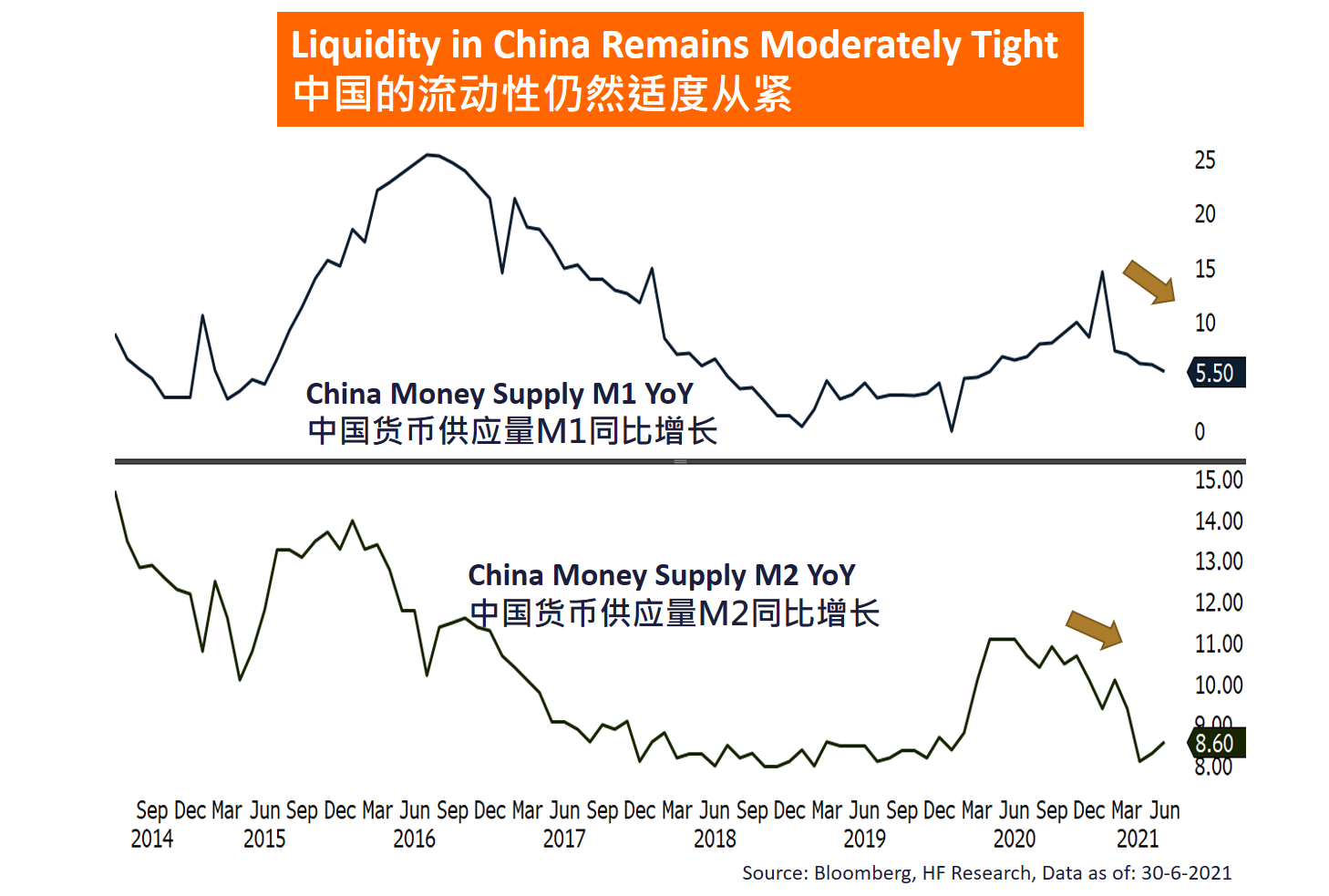 中国 - 货币政策支持减少股市面临压力