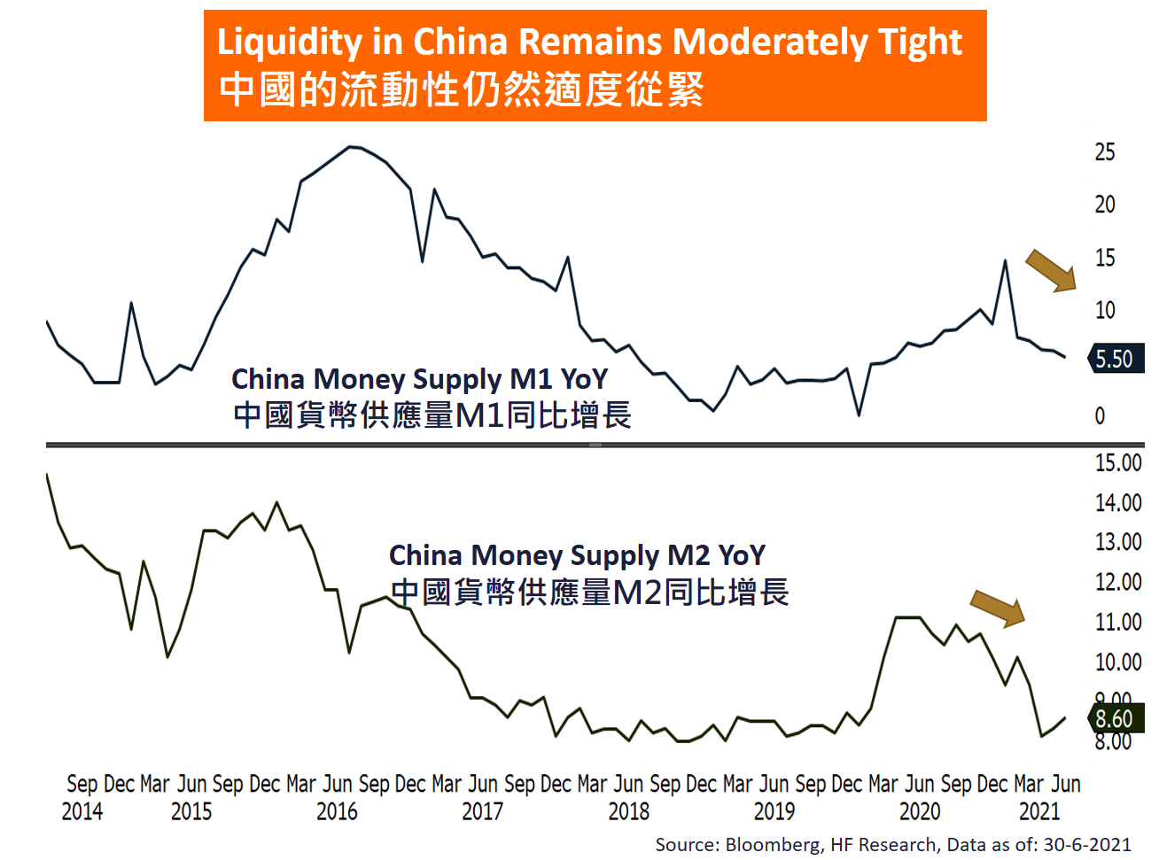 中國 - 貨幣政策支持減少 股市面臨壓力