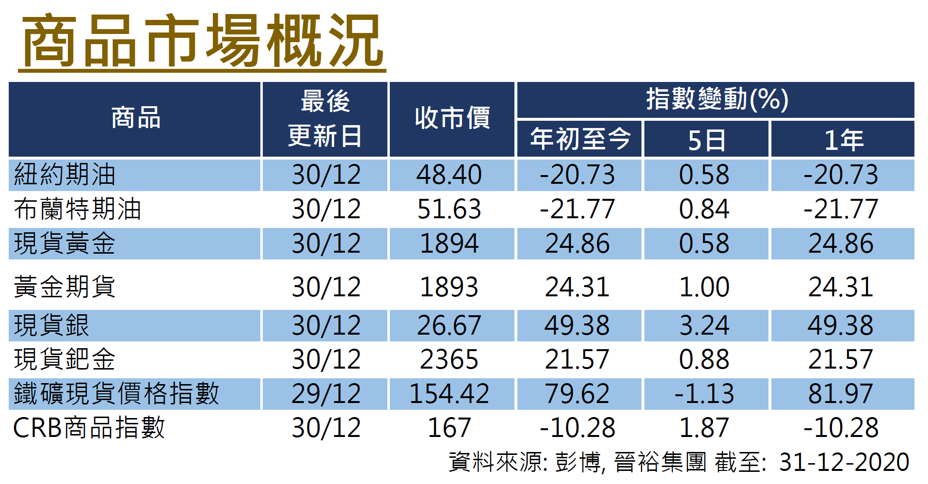 Commodities