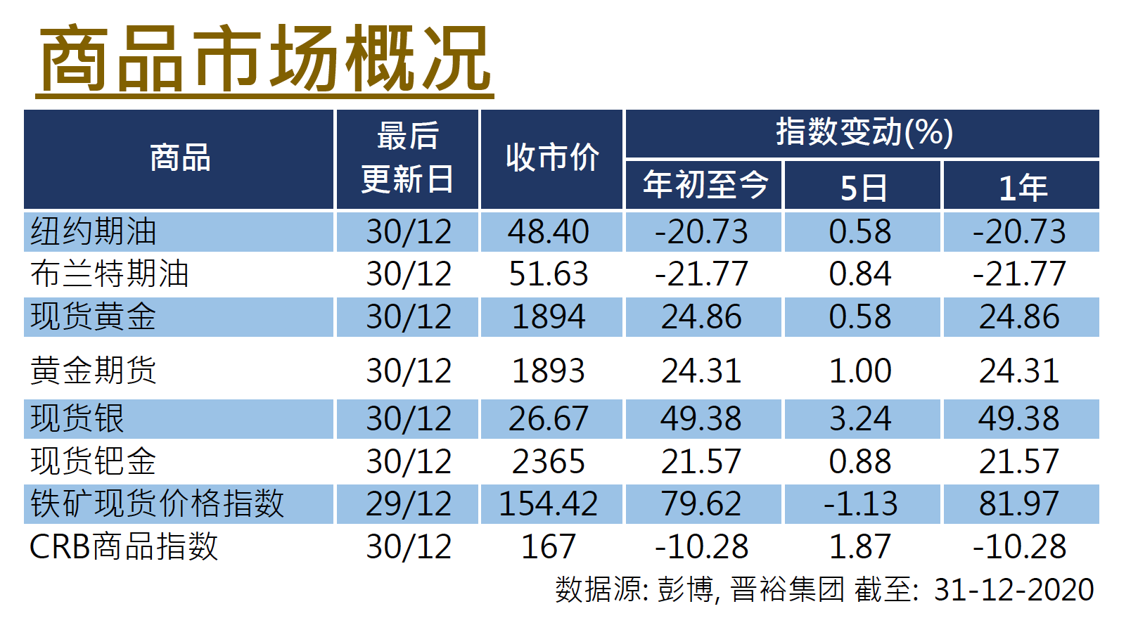 Commodities