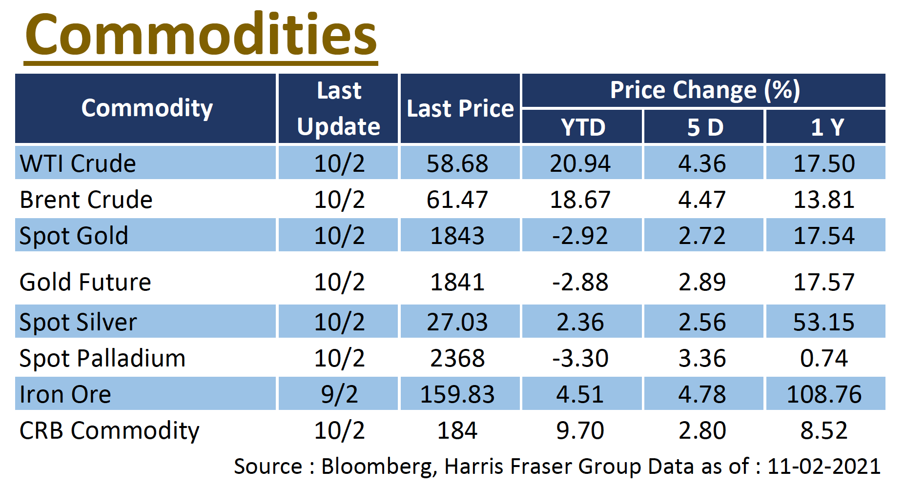 Commodities