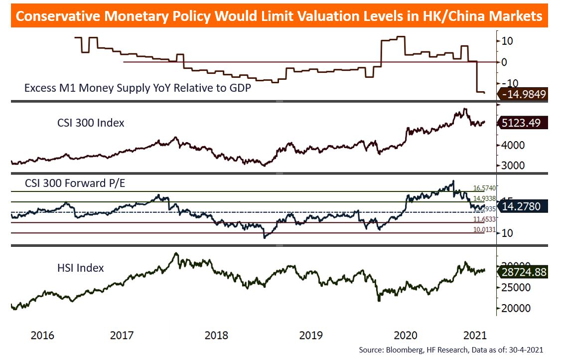 China – Weaker Direct Fiscal and Monetary Support 