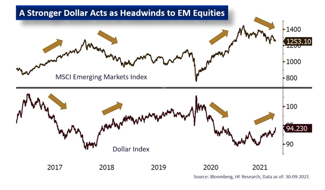 EM – DM Equities are Still More Attractive