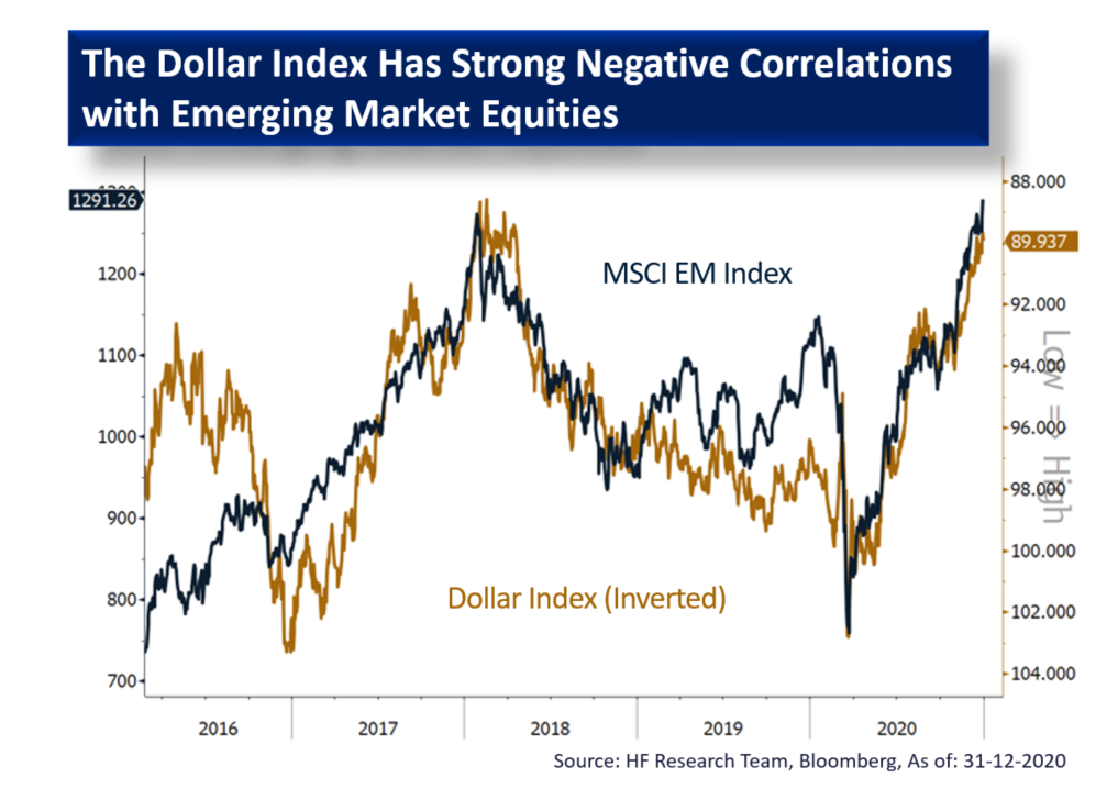 Emerging market – A Weaker Dollar Favours EM