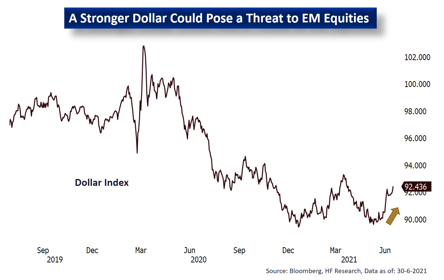 EM – Still Underweighting EM