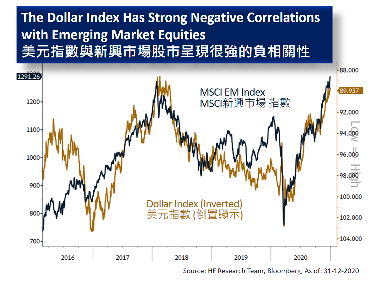 Emerging market – A Weaker Dollar Favours EM