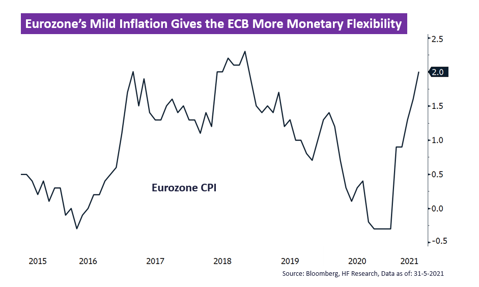 Europe – Accommodative Policies Remain Supportive 