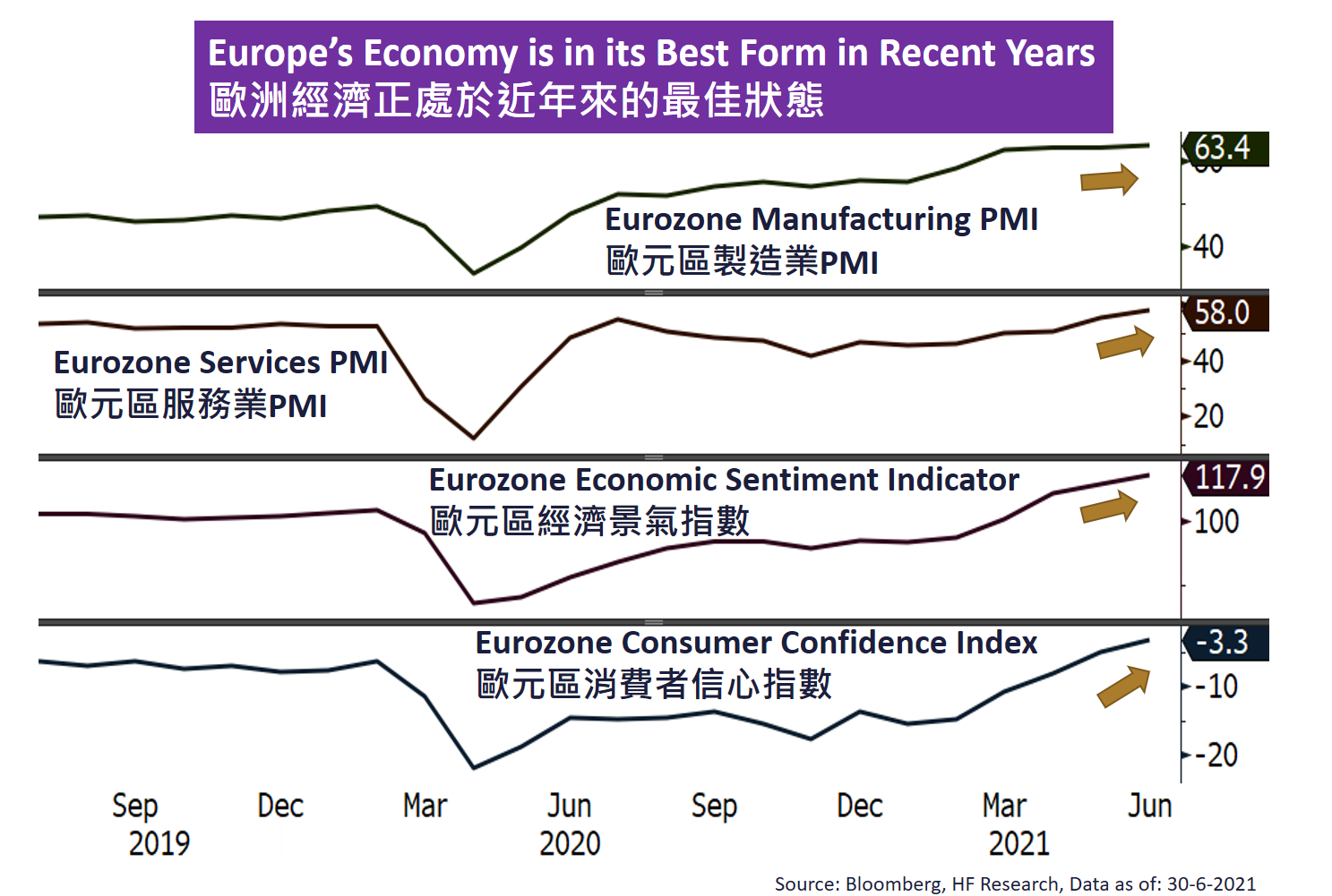 歐洲 - 貨幣政策支持或能使市場走高