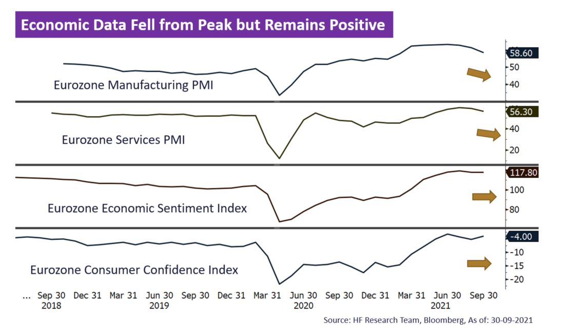 Europe – Expect Monetary Policy to Stay Accommodative