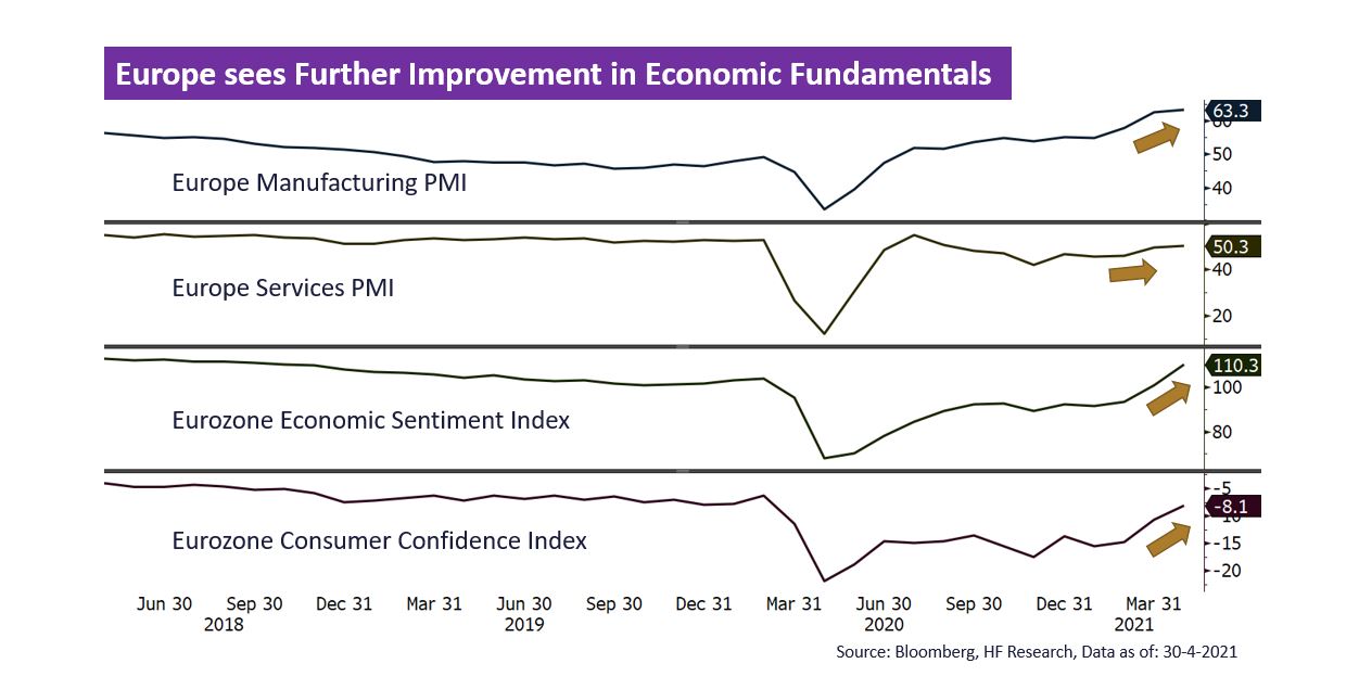 Europe sees Further Improvement in Economic Fundamentals