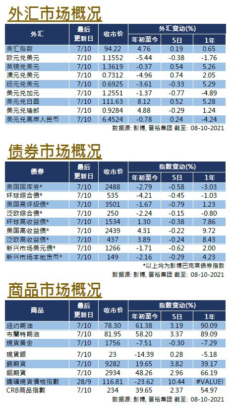 ​​​​每週市場回顧十月八日