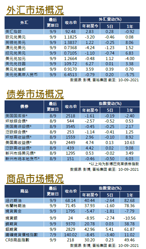 每周市场回顾九月十日