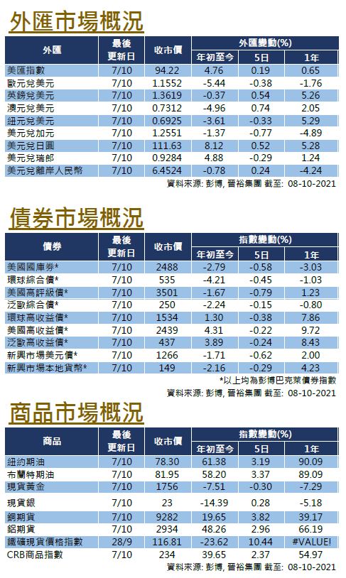 每週市場回顧十月八日 