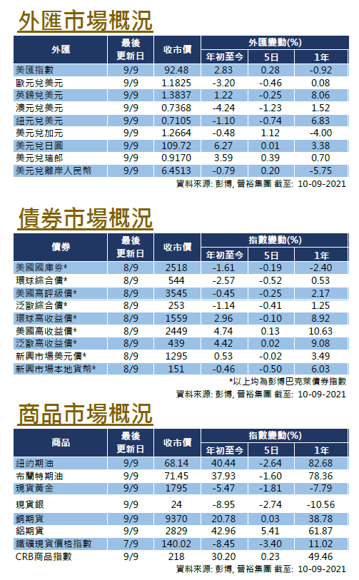 每週市場回顧九月十日 