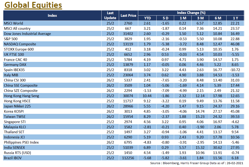 Global Equities