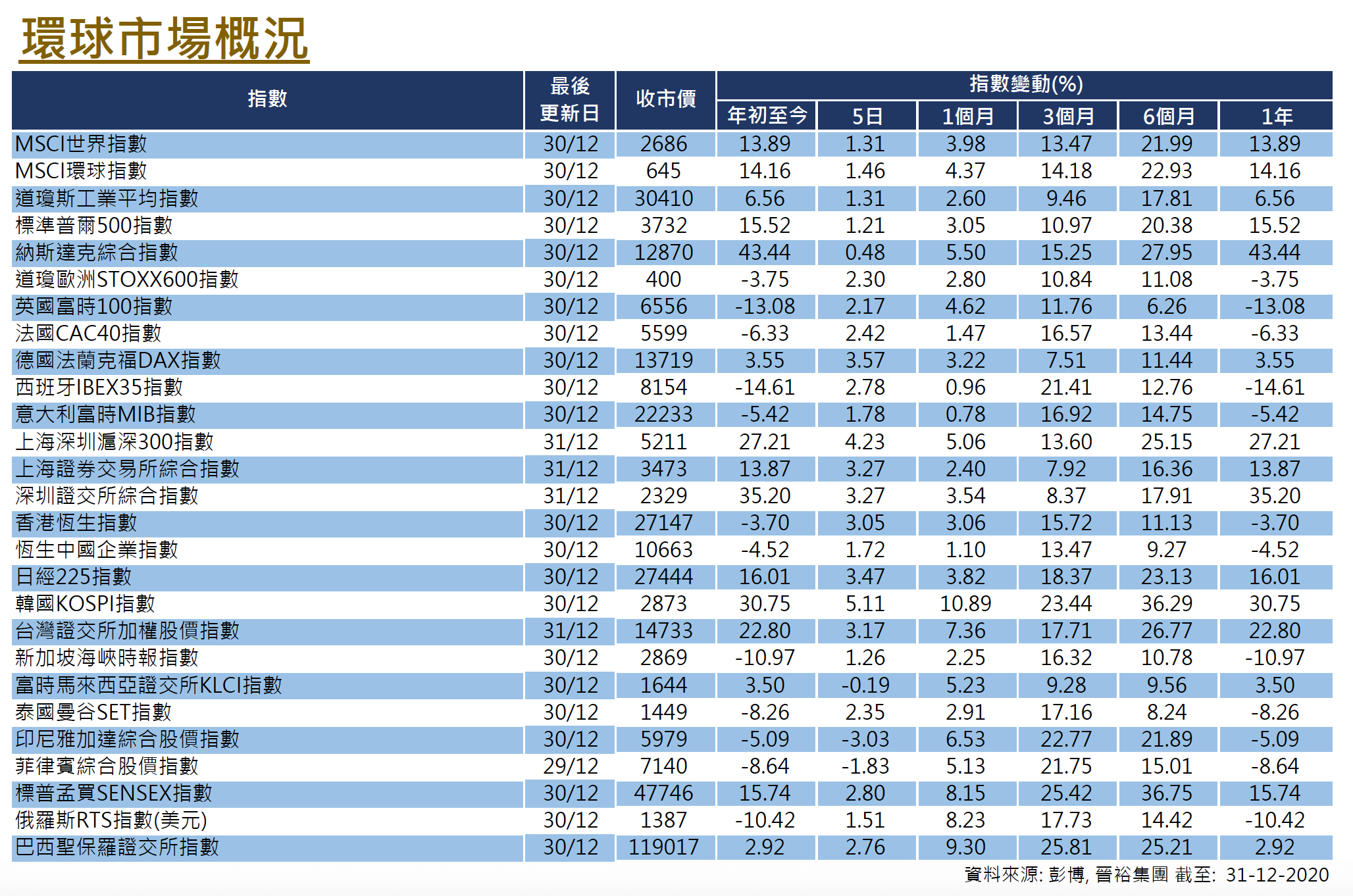 Global Equities