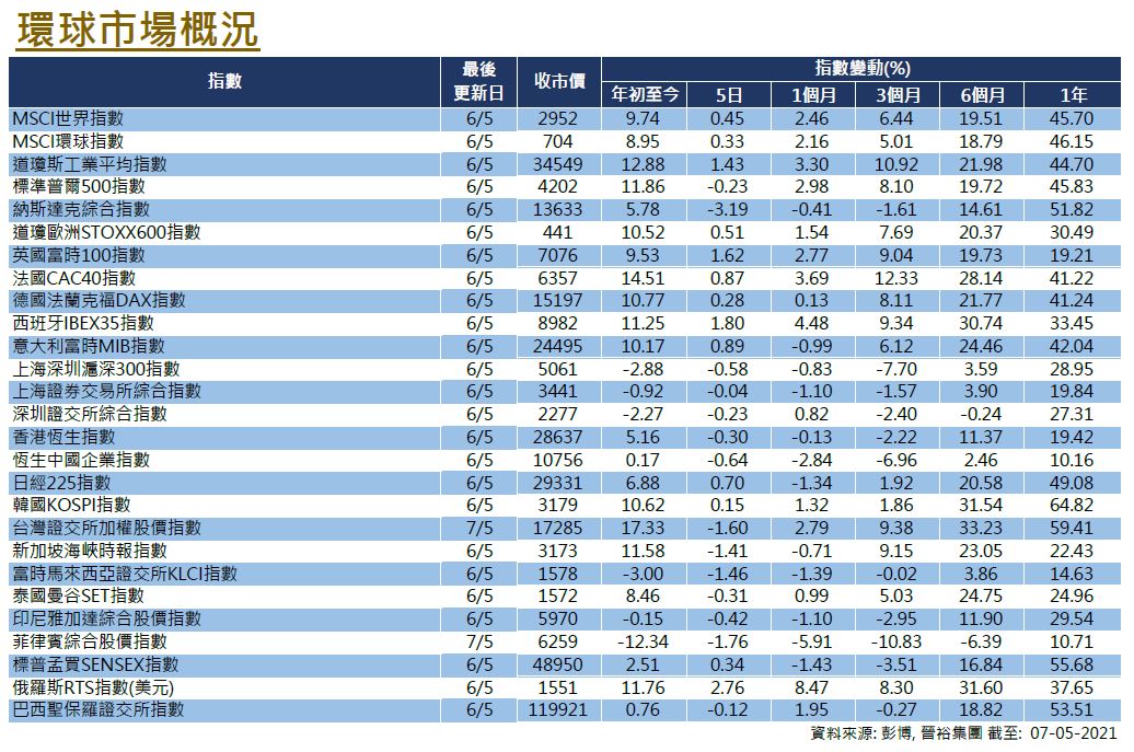 Global Equities 20210507