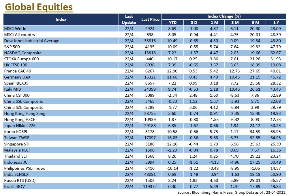 Global Equities