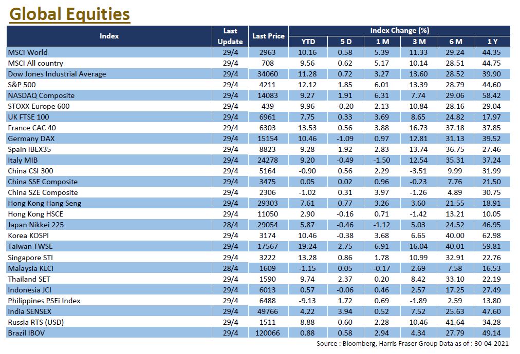 Global Equities