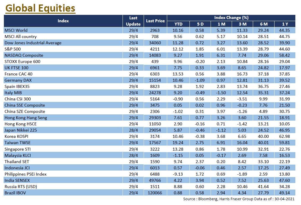 Global Equities