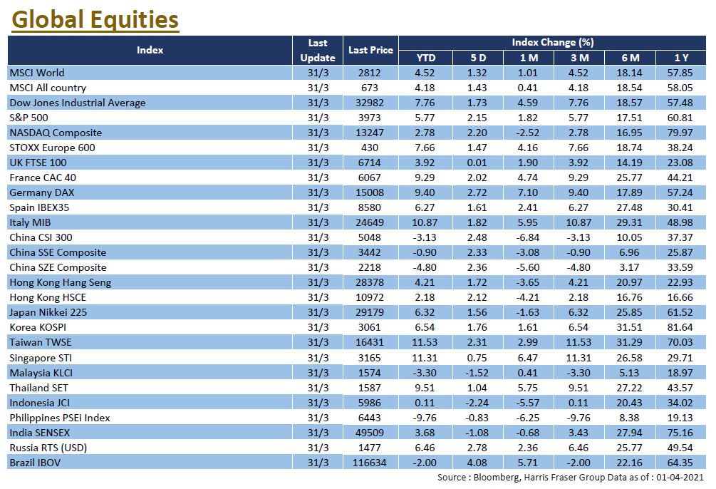 Global Equities