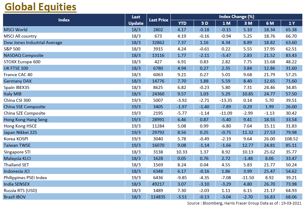 Global Equities