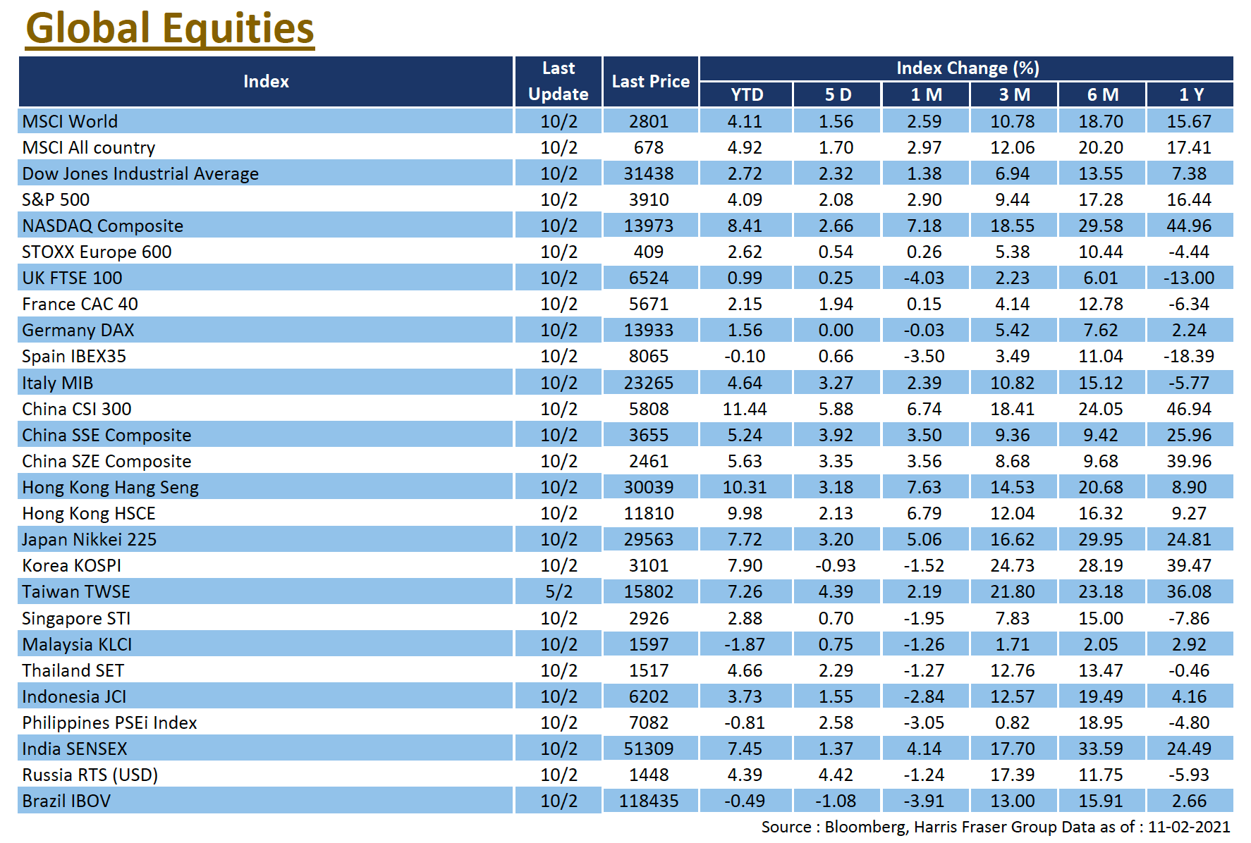 Global Equities