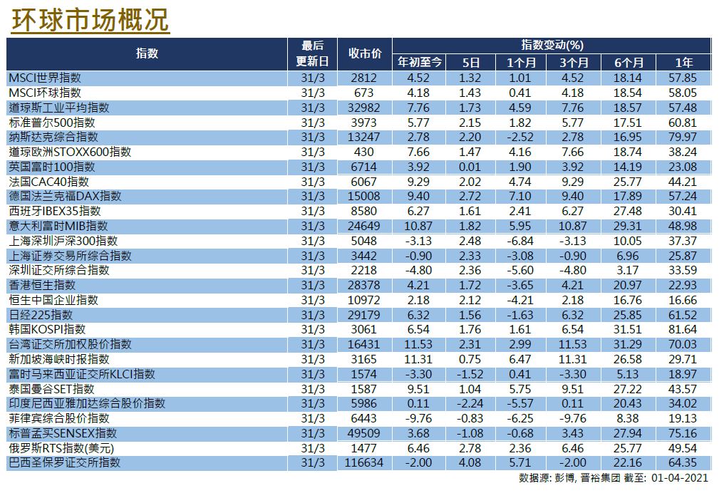 Global Equities