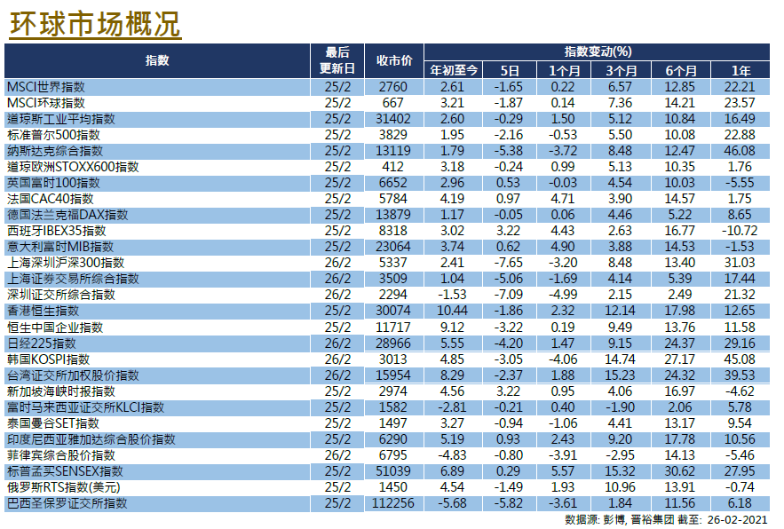 Global Equities