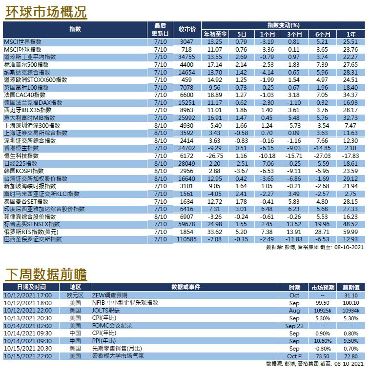 每週市場回顧十月八日